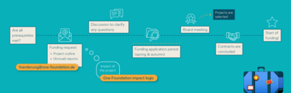 Flussdiagramm zeigt den Ablauf eines Förderantrags bei der One Foundation, beginnend mit Prüfung der Voraussetzungen, über Antragstellung, Klärung von Fragen, Auswahl der Projekte, Vorstandssitzung, Vertragsabschluss bis zum Start der Förderung.